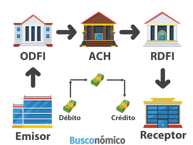 Qué es la Cámara de Compensación Automatizada (ACH) Qué es la Cámara de Compensación Automatizada (ACH)